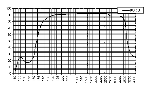 Спектр пропускания КС-4В
